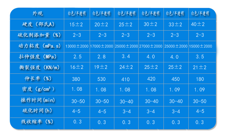 縮合型硅膠產(chǎn)數(shù)表