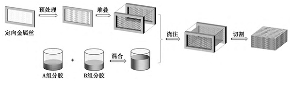 定向?qū)щ娤鹉z的流程圖見(jiàn)圖